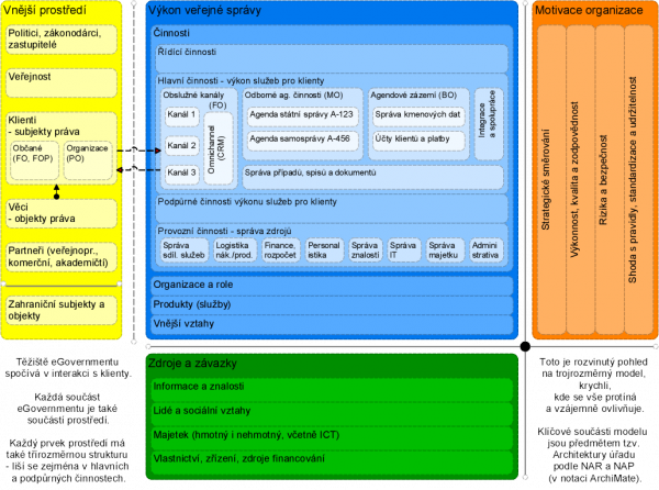 Model celkové dekompozice eGovernmentu (včetně jeho částí: segment, korporace, organizační jednotka)