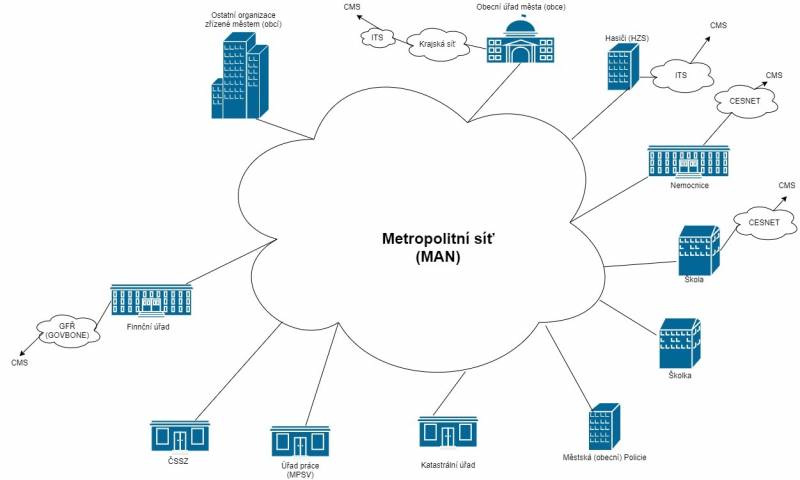 Příklad metropolitní sítě a možností propojení