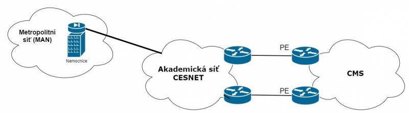Příklad připojení Metropolitní sítě prostřednictvím Akademické sítě CESNET