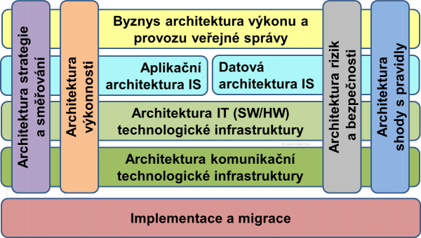  Rozvržení domén obsahu architektonického rámce NA VS ČR, zdroj MV, s využitím (Hrabě, 2014)
