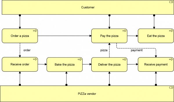  Diagram procesu pořízení pizzy v ArchiMate, zdroj: Marc Lankhorst, [[https://bizzdesign.com/blog/combining-archimate-3-0-with-other-standards-bpmn/|Blog]].