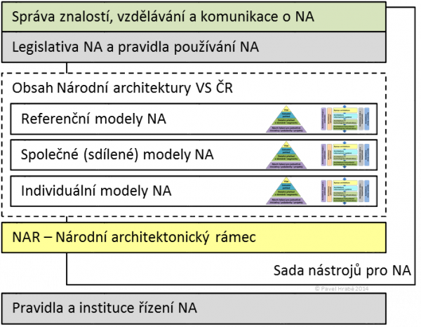  Členění obsahu NA VS ČR z hlediska referencovatelnosti, zdroj: (Hrabě, 2014), aktualizace MV