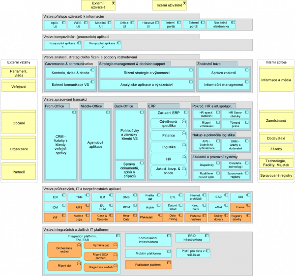  Klasifikační hierarchie a referenční model aplikačního portfolia, verze rozšířená o aplikace prvků EIRA (oranžové).