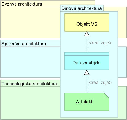  Metamodel datové architektury NAR