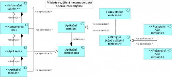  Příklad rozšíření metamodelu aplikační architektury, zdroj MV dle podkladů MZe ČR.