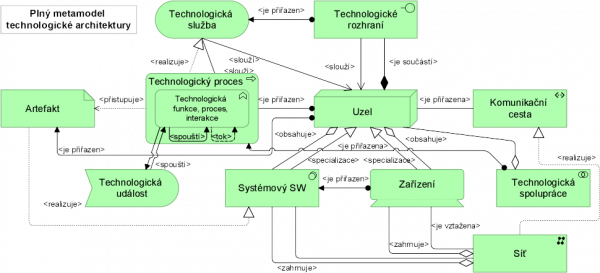  Plný metamodel technologické architektury