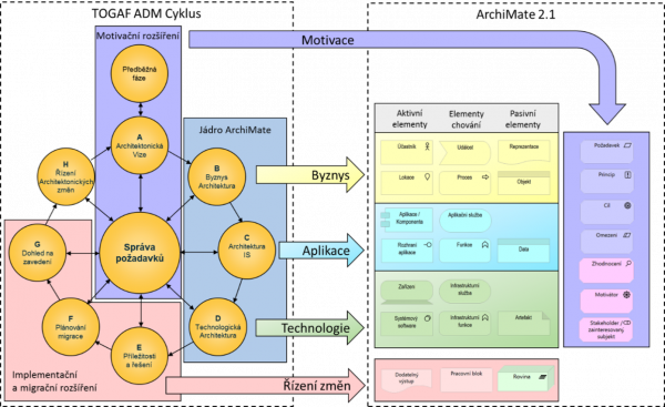  Schématické znázornění vztahu TOGAF ADM cyklu a modelovacího jazyka ArchiMate