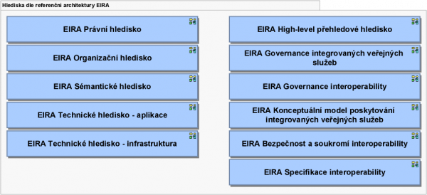  Přehled hledisek referenční architektury EIRA, zdroj: ISA2, překlad MV