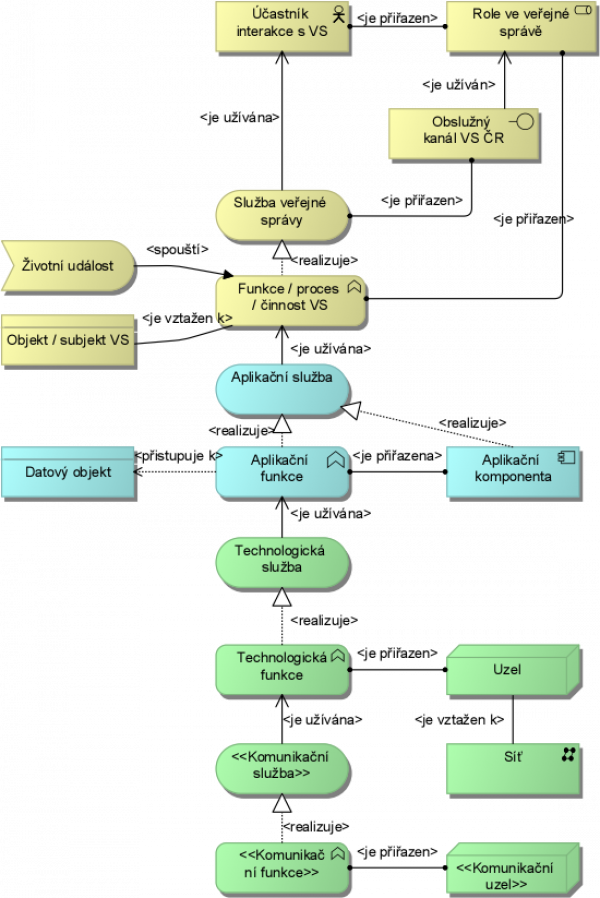  Metamodel hlediska Přehledu čtyřvrstvé architektury, zdroj MV s využitím (The Open Group, 2017)
