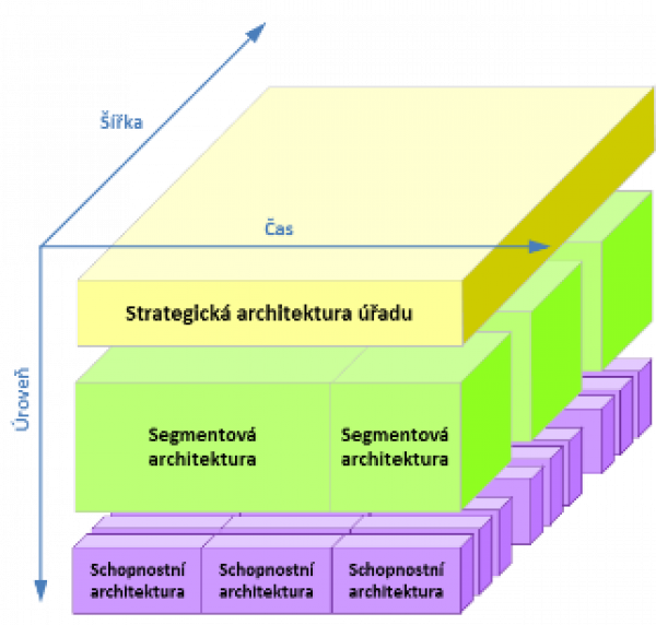  Dělení architektury úřadu na strategickou, segmentové a schopnostní architektury, zdroj: TOGAF (The Open Group, 2018), překlad MV