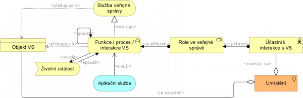  Definice hlediska spolupráce byznys procesů dle specifikace ArchiMate 2.1, zdroj: (The Open Group, 2017), překlad MV