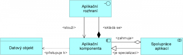  Metamodel definice pohledu struktury aplikací