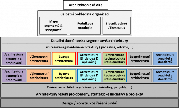  Pyramidální model architektur úřadu / podniku podle účelu a míry podrobnosti informací, zdroj: (Hrabě, 2014)
