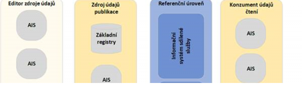 Figure 14: The process of claiming data published on the reference interface