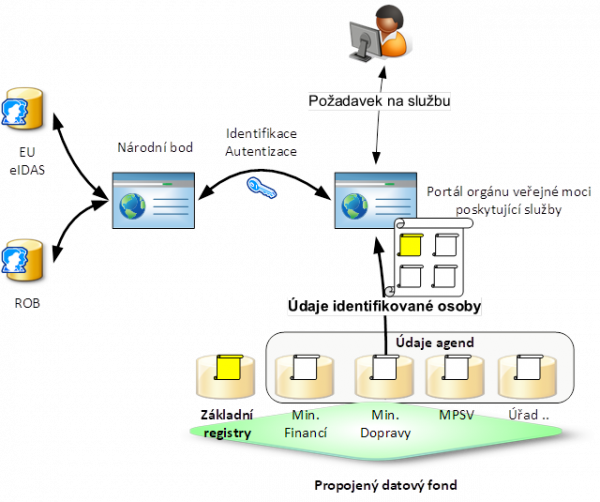 Ilustrační schéma využívání digitálních služeb eGOV ze strany fyzických osob